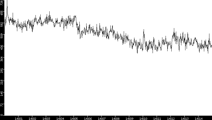 Average Packet Size vs. Time