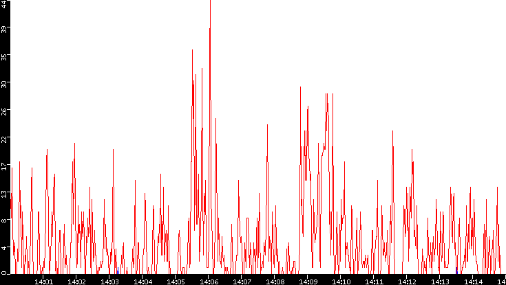 Nb. of Packets vs. Time