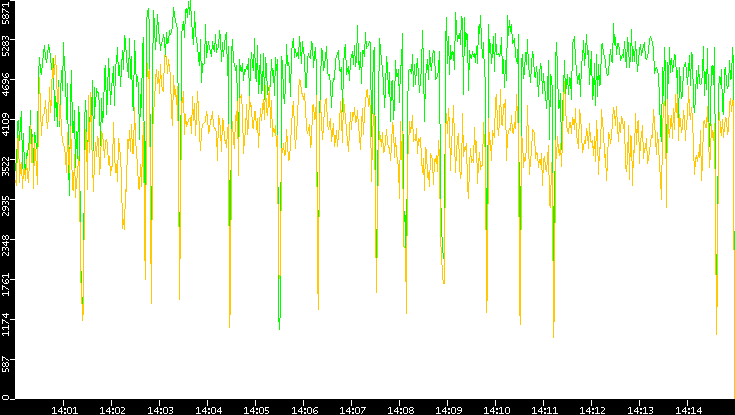 Entropy of Port vs. Time