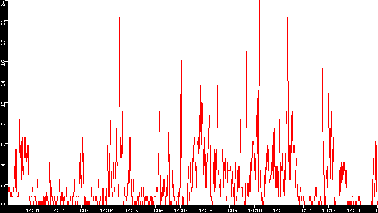 Nb. of Packets vs. Time