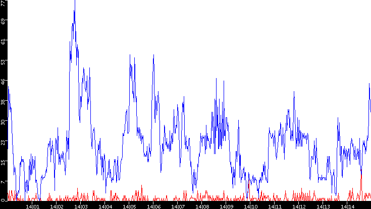 Nb. of Packets vs. Time