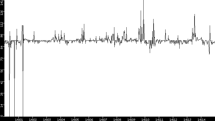 Average Packet Size vs. Time