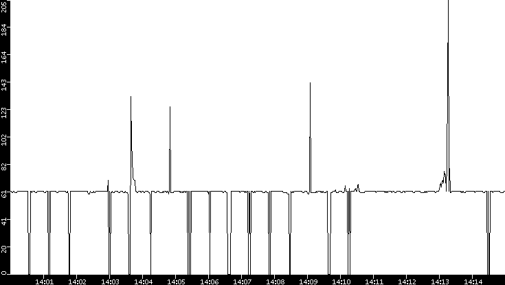 Average Packet Size vs. Time