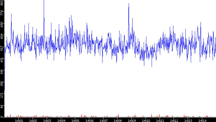Nb. of Packets vs. Time