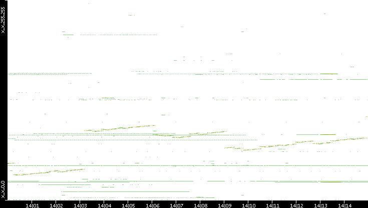 Dest. IP vs. Time