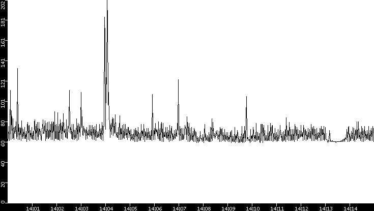 Average Packet Size vs. Time