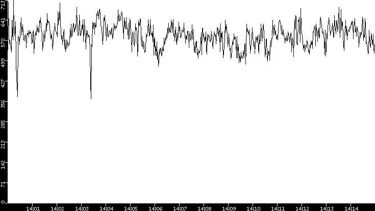 Average Packet Size vs. Time