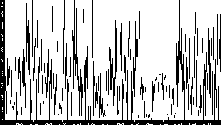 Average Packet Size vs. Time