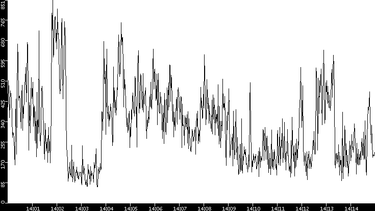 Average Packet Size vs. Time