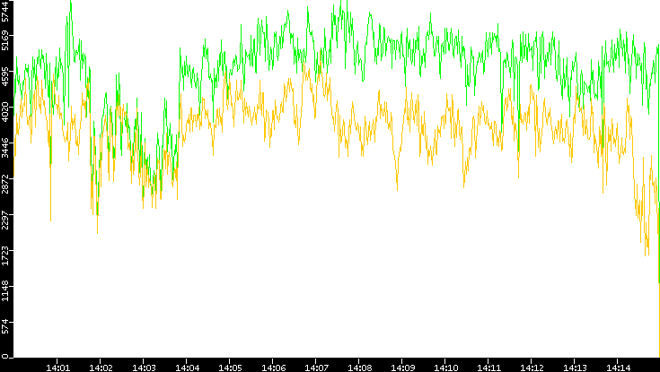 Entropy of Port vs. Time