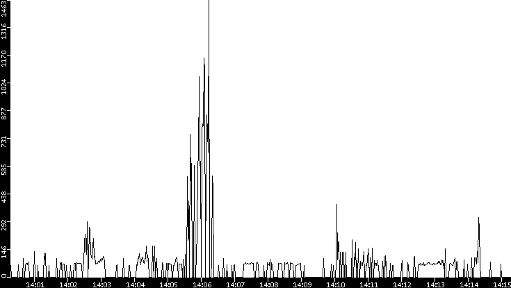 Average Packet Size vs. Time