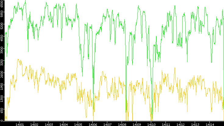 Entropy of Port vs. Time