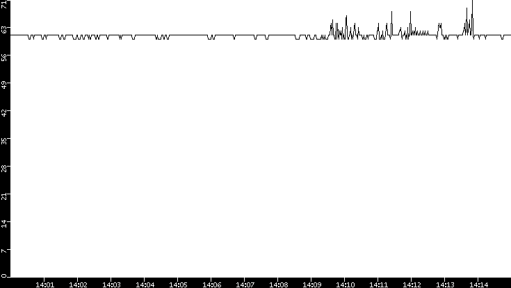 Average Packet Size vs. Time