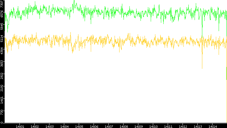 Entropy of Port vs. Time