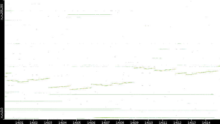 Dest. IP vs. Time