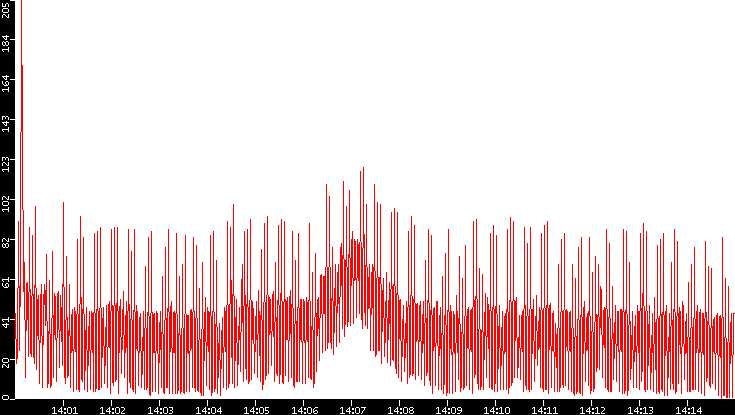 Nb. of Packets vs. Time
