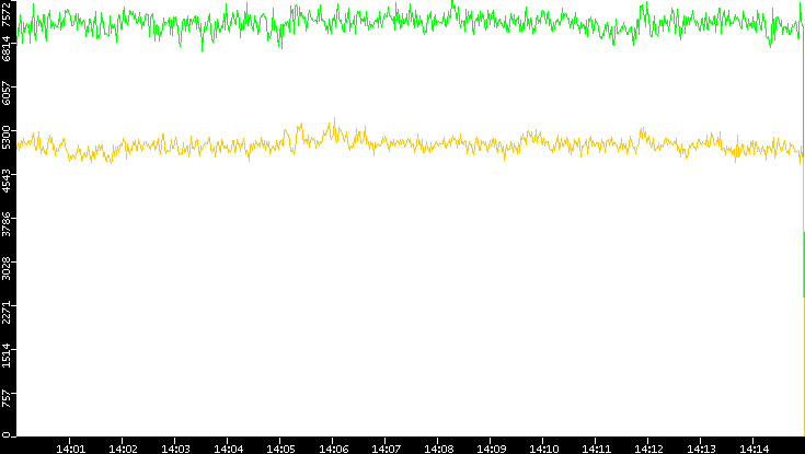Entropy of Port vs. Time