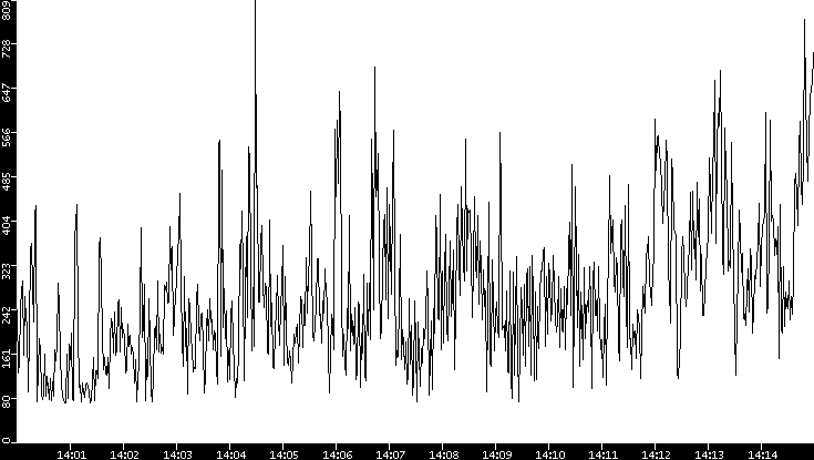 Average Packet Size vs. Time