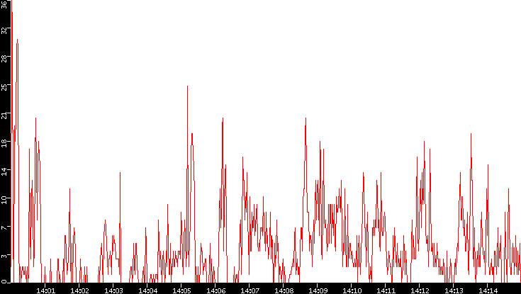 Nb. of Packets vs. Time