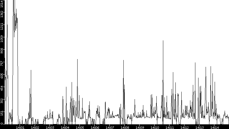 Average Packet Size vs. Time