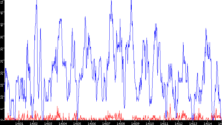 Nb. of Packets vs. Time