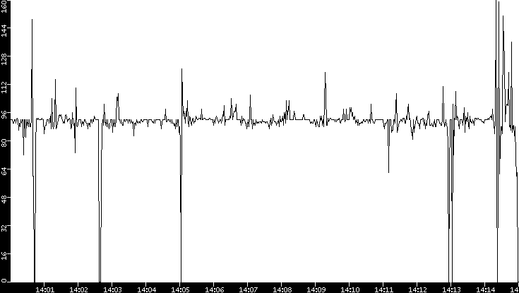 Average Packet Size vs. Time