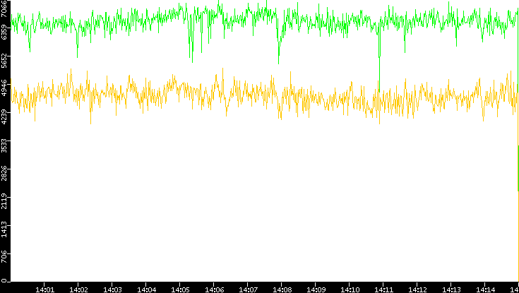 Entropy of Port vs. Time