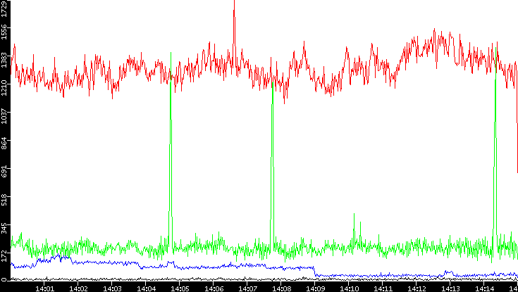 Nb. of Packets vs. Time