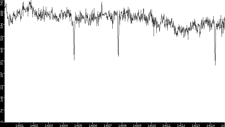 Average Packet Size vs. Time