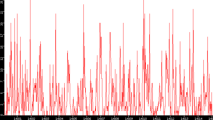 Nb. of Packets vs. Time