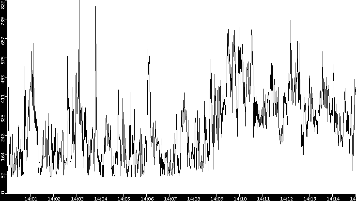 Average Packet Size vs. Time