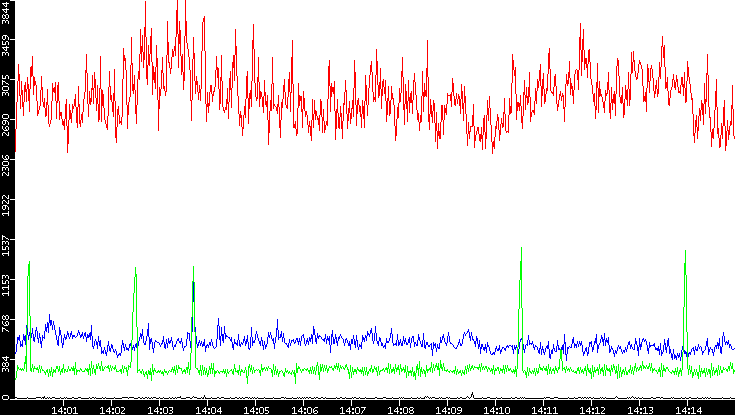 Nb. of Packets vs. Time