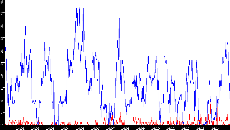 Nb. of Packets vs. Time