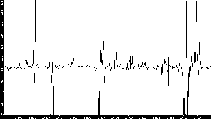Average Packet Size vs. Time