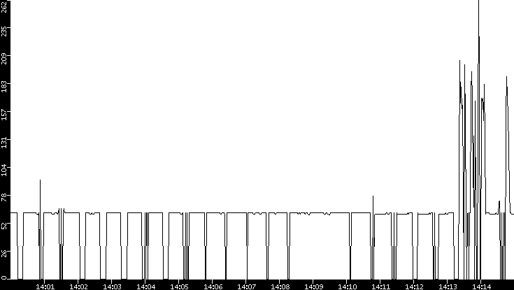 Average Packet Size vs. Time
