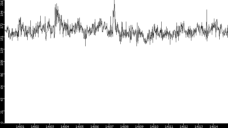 Average Packet Size vs. Time