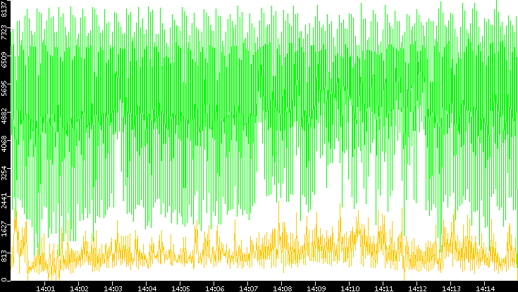 Entropy of Port vs. Time
