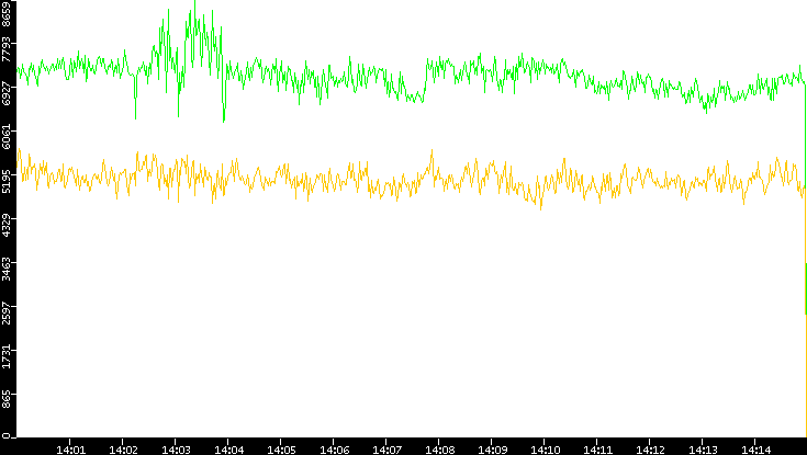 Entropy of Port vs. Time