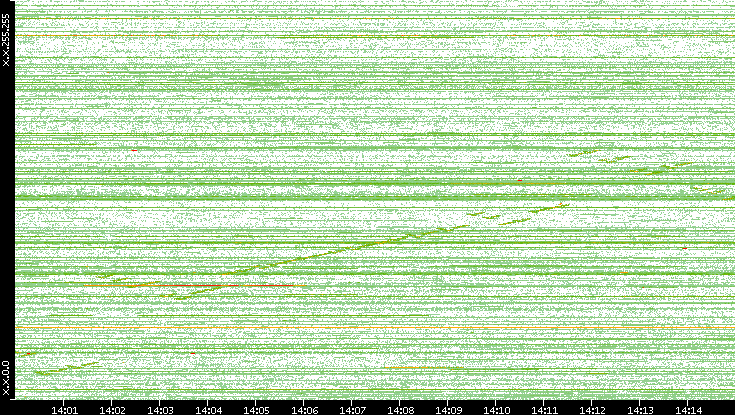 Dest. IP vs. Time