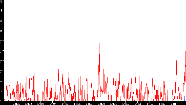 Nb. of Packets vs. Time