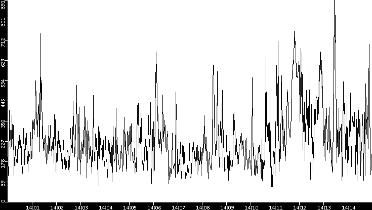 Average Packet Size vs. Time