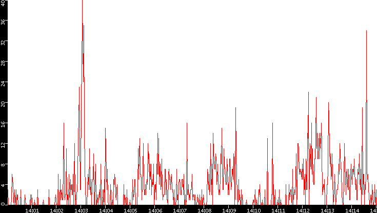 Nb. of Packets vs. Time