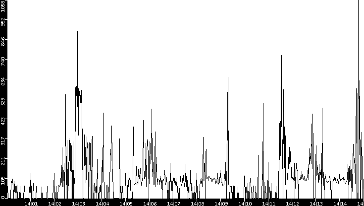 Average Packet Size vs. Time