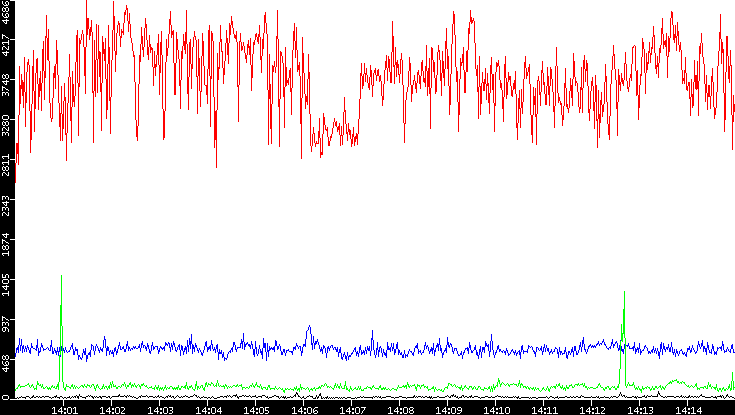 Nb. of Packets vs. Time