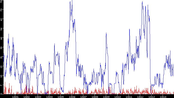 Nb. of Packets vs. Time