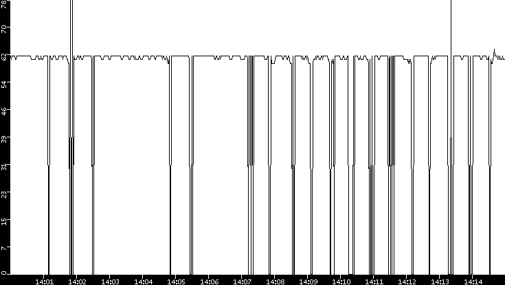 Average Packet Size vs. Time
