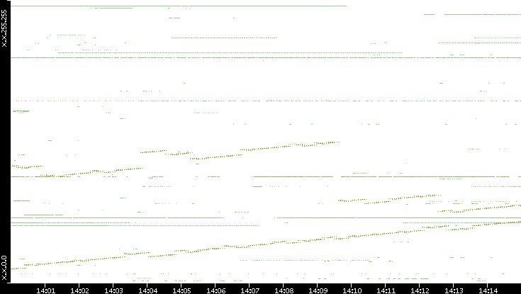 Dest. IP vs. Time