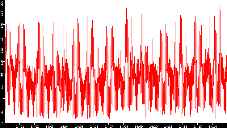 Nb. of Packets vs. Time