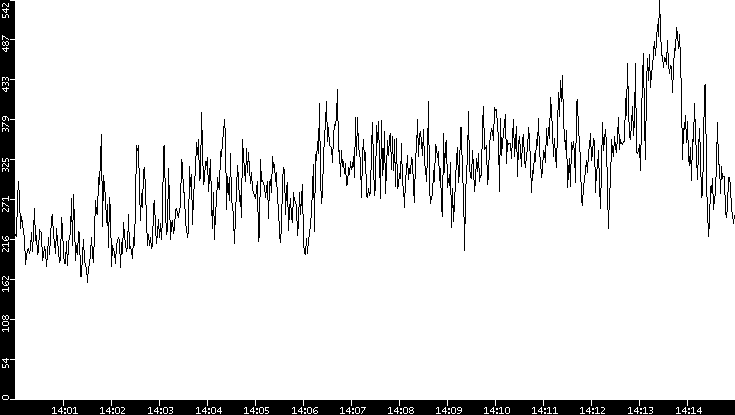 Average Packet Size vs. Time