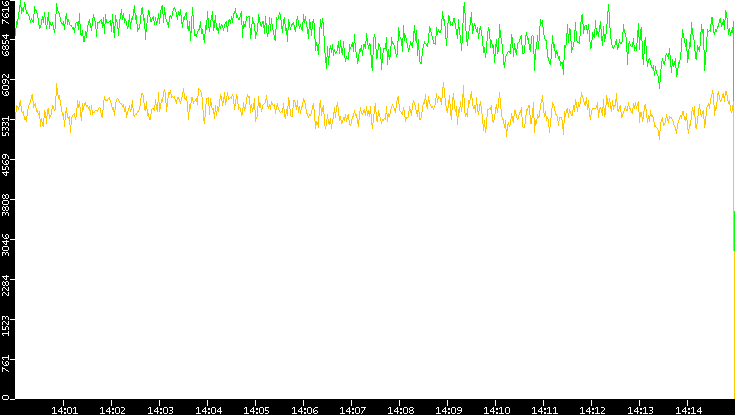 Entropy of Port vs. Time